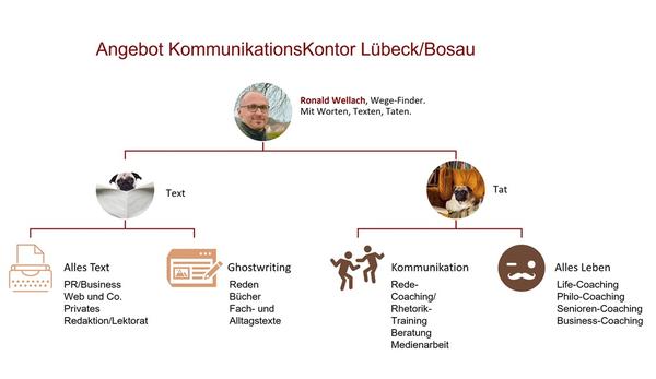 Angebot KommunikationsKontor Wellach Text und Coaching