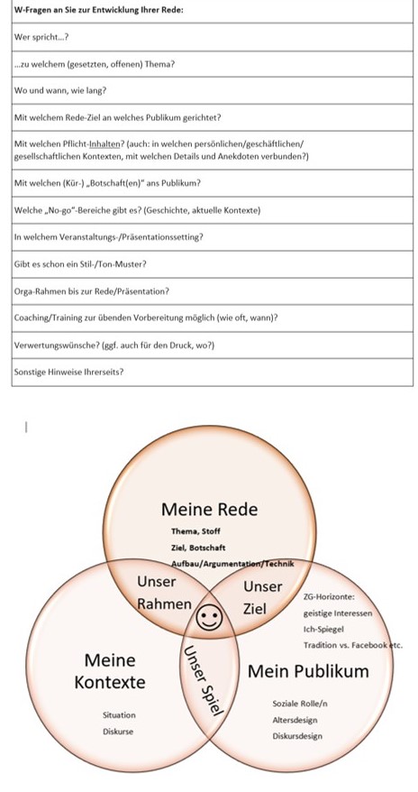 Mit Fragebögen und Grafiken das Material für die eigene Rede finden
