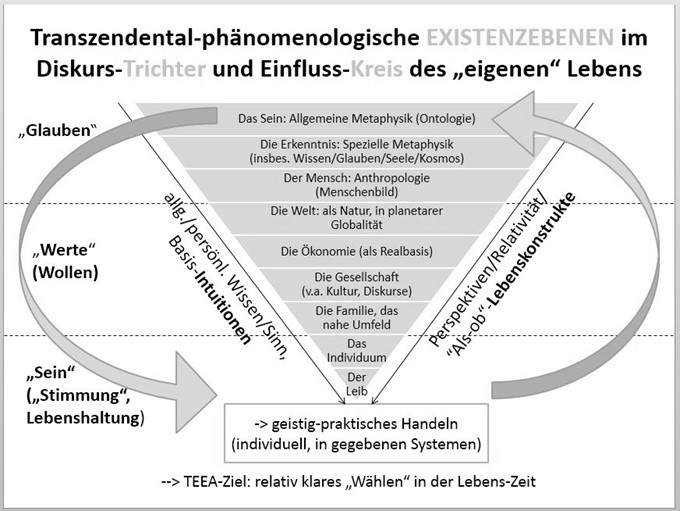 TEEA-Trichter philosophisches Coaching